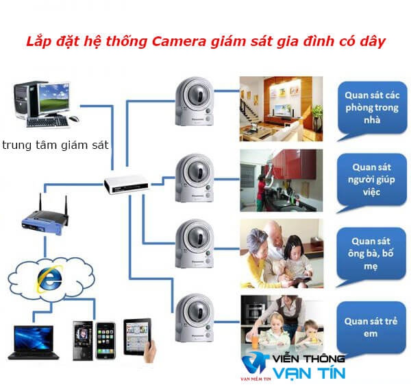 Hệ thống Camera giám sát gia đình có dây