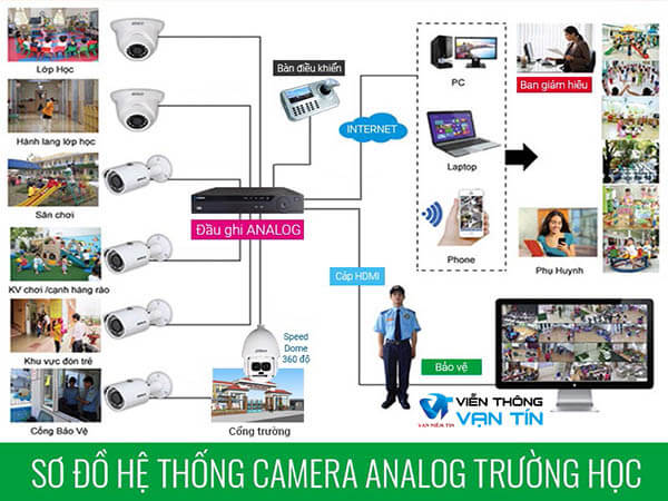 Sơ đồ giải pháp camera Analog cho trường học