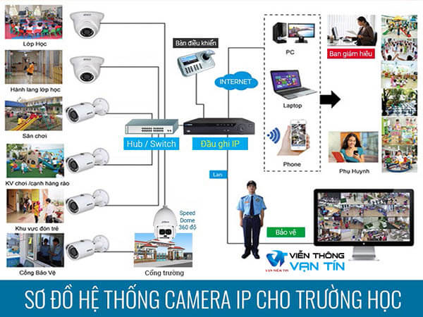 Sơ đồ giải pháp camera IP cho trường học