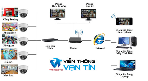 Sơ đồlắp đặt camera quan sát cho trường mầm non