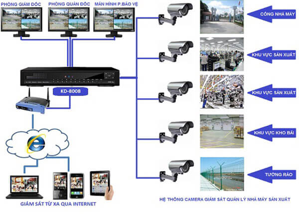 Hệ thống camera giám sát lắp đặt cho từng vị trí phù hợp