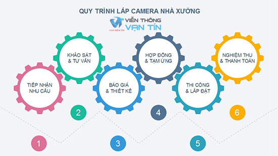 Quy Trình Lắp Đặt Camera Cho Nhà Xưởng Tại Vạn Tín