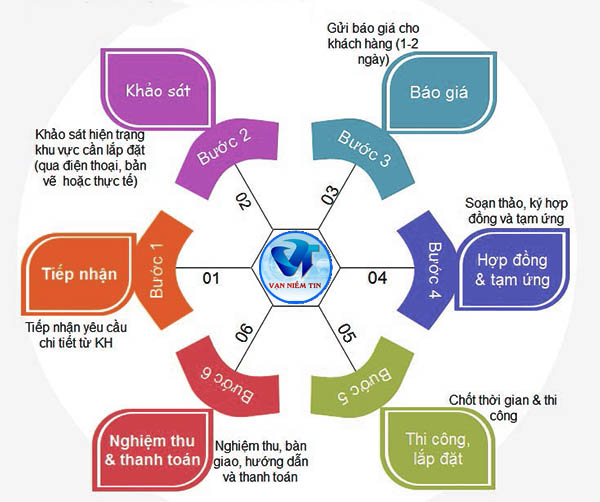 Quy trình lắp đặt camera quan sát tại Vạn Tín