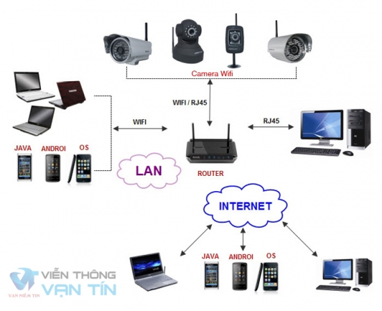 Sơ đồ hệ thống camera Wifi