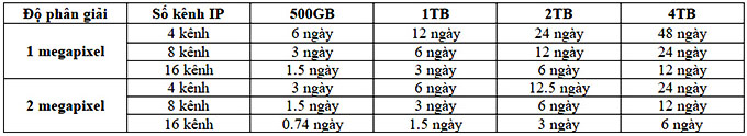 Thời gian lưu trữ của ổ cứng camera quan sát