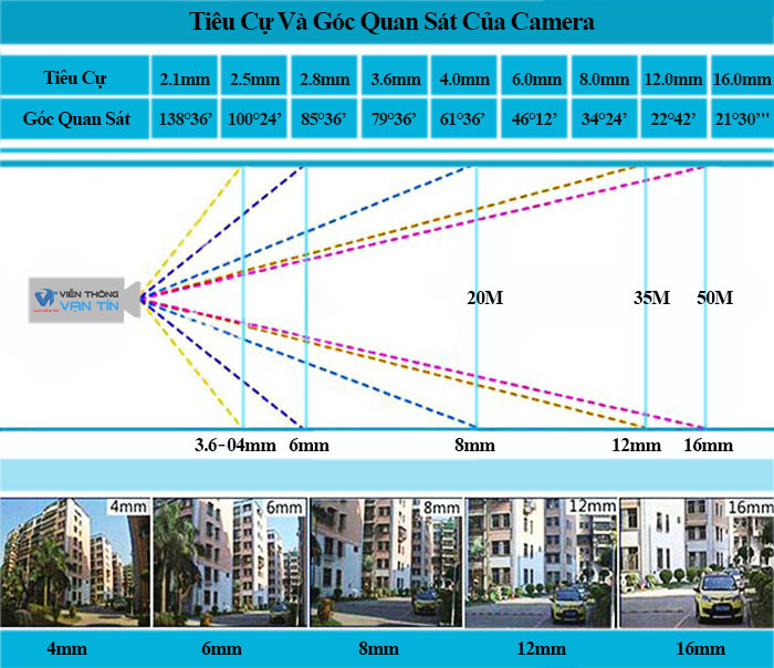 Độ dài tiêu cự ống kính phù hợp nhất với vị trí đặt camera
