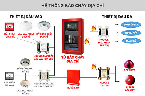Sơ đồ nguyên lý hệ thống báo cháy địa chỉ (Addressable fire alarm system)