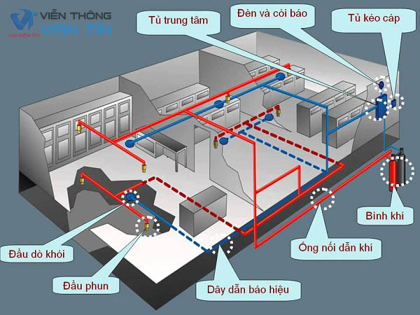 Sơ đồ thiết kế hệ thống báo động báo cháy cơ bản