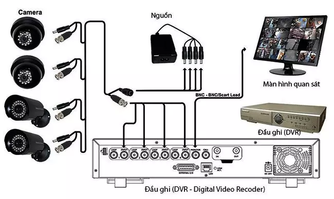 Sơ đồ hoạt động camera an ninh