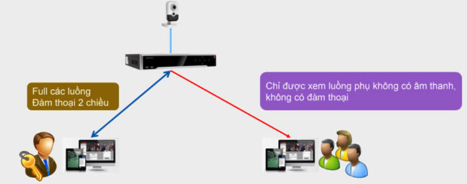 User thì không được xem luồng chính có âm thanh, chỉ được xem luồng phụ có không có âm thanh
