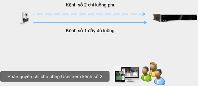 Tạo thêm 1 kênh vào để gán luồng phụ của camera IP