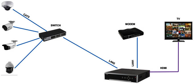 2 cổng mạng giúp đầu ghi làm việc ở 2 chế độ