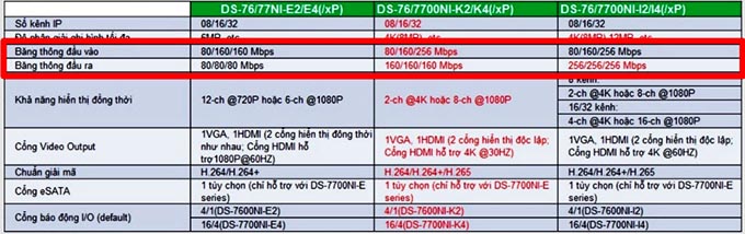 Thông tin băng thông và kết nối của một số đầu ghi hình