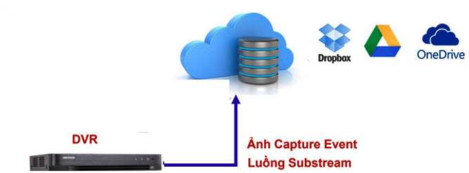 Tải dữ liệu lên các cloud drive: Google Drive, Ondrive, Dropbox